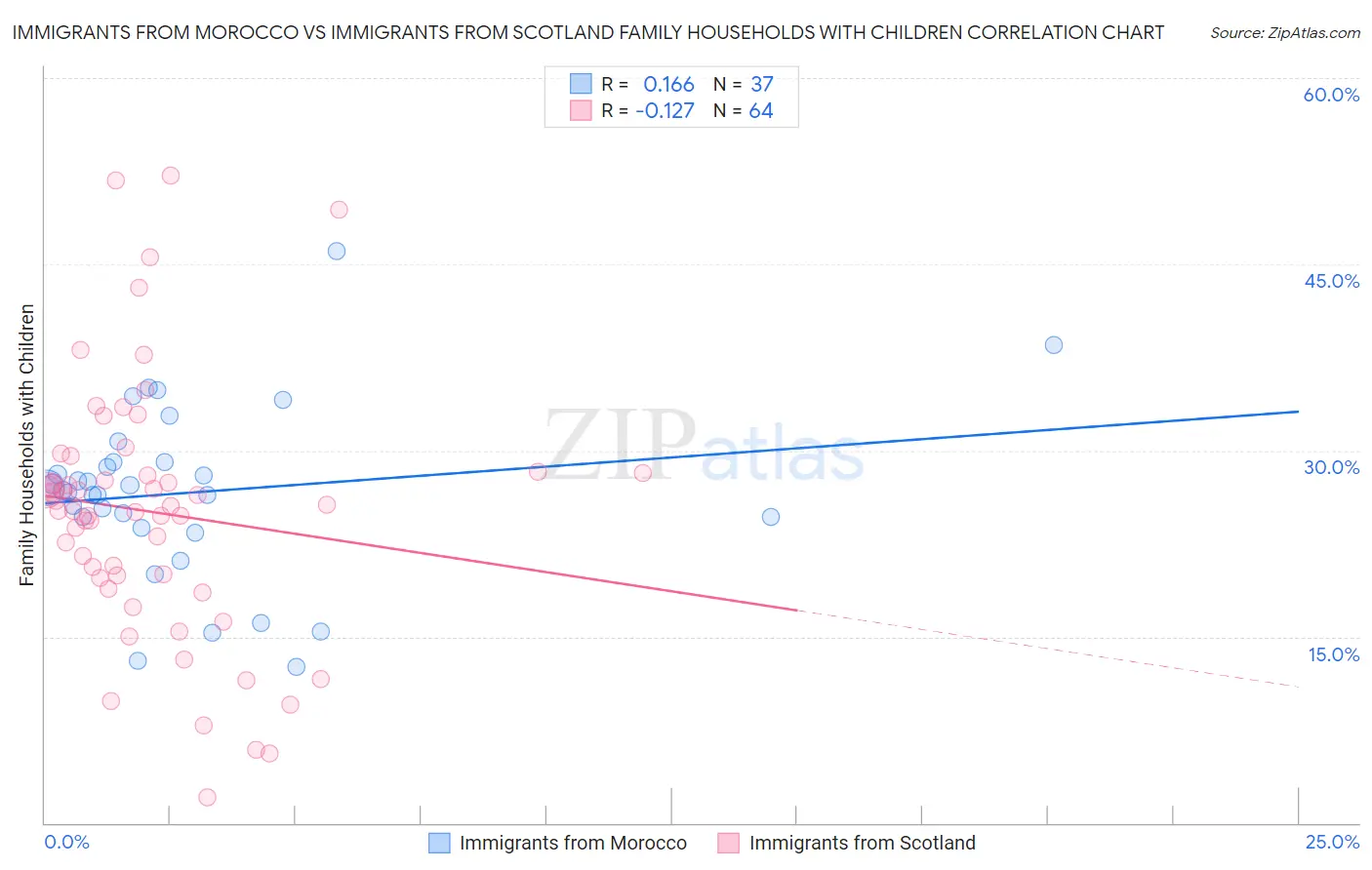 Immigrants from Morocco vs Immigrants from Scotland Family Households with Children
