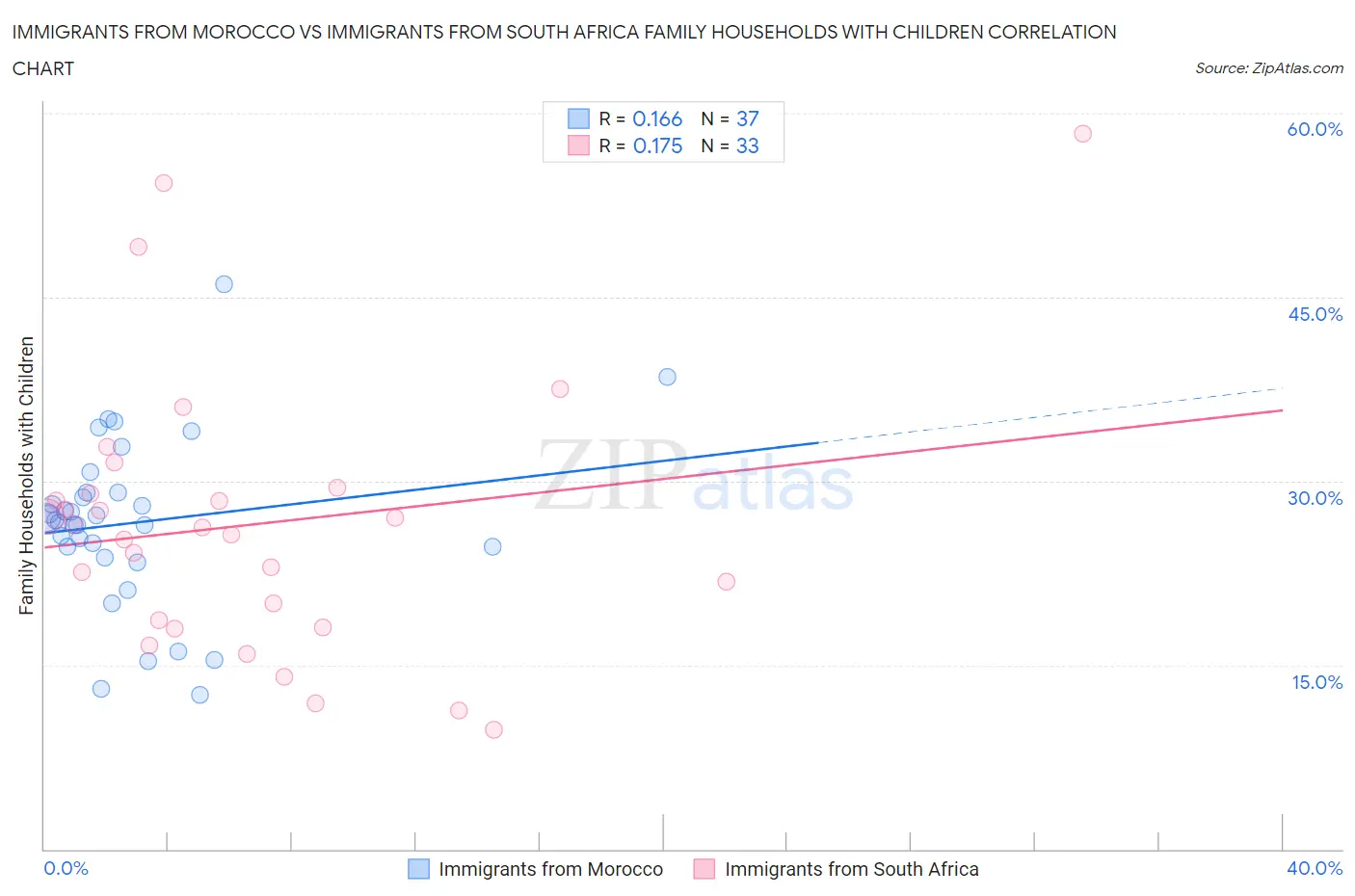 Immigrants from Morocco vs Immigrants from South Africa Family Households with Children