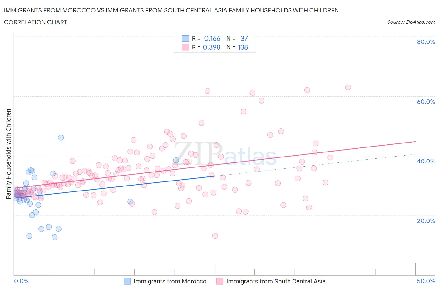 Immigrants from Morocco vs Immigrants from South Central Asia Family Households with Children