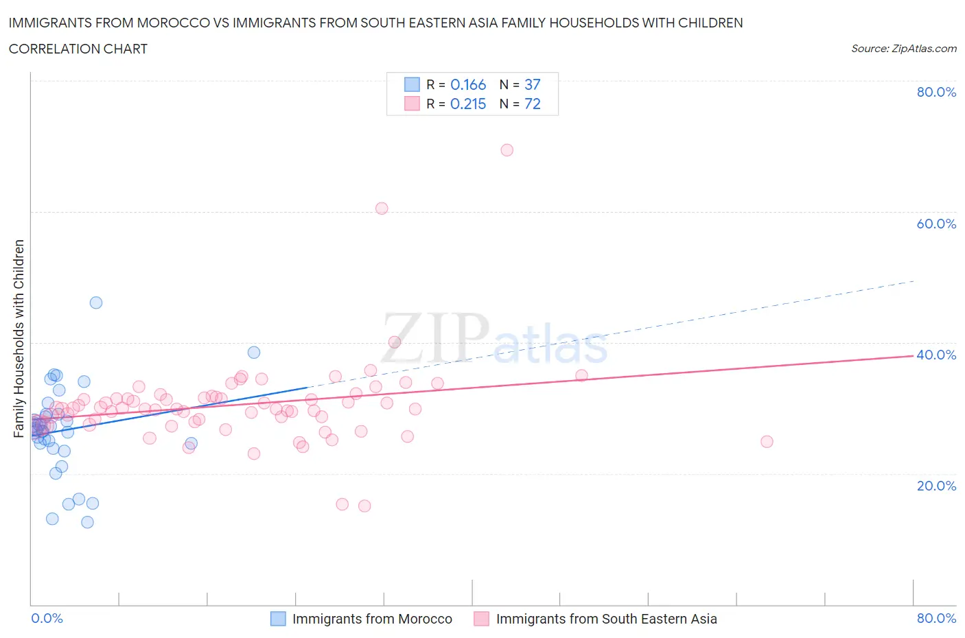 Immigrants from Morocco vs Immigrants from South Eastern Asia Family Households with Children