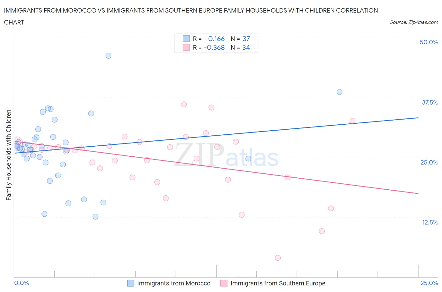 Immigrants from Morocco vs Immigrants from Southern Europe Family Households with Children