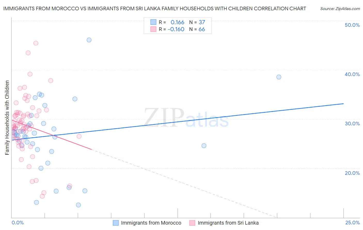 Immigrants from Morocco vs Immigrants from Sri Lanka Family Households with Children