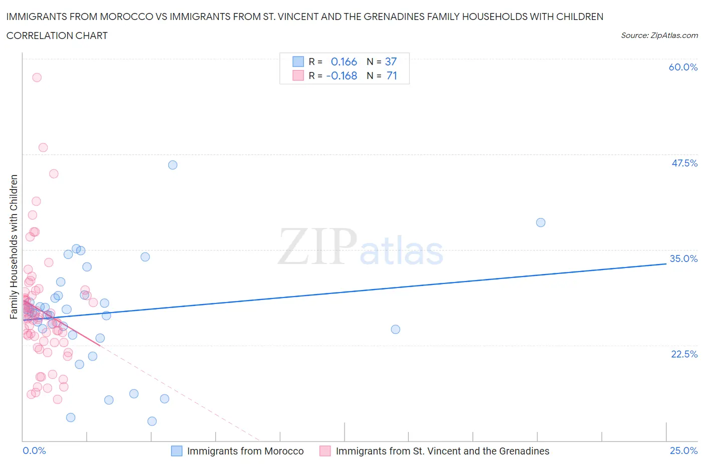 Immigrants from Morocco vs Immigrants from St. Vincent and the Grenadines Family Households with Children