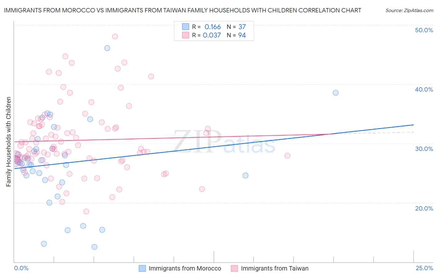 Immigrants from Morocco vs Immigrants from Taiwan Family Households with Children