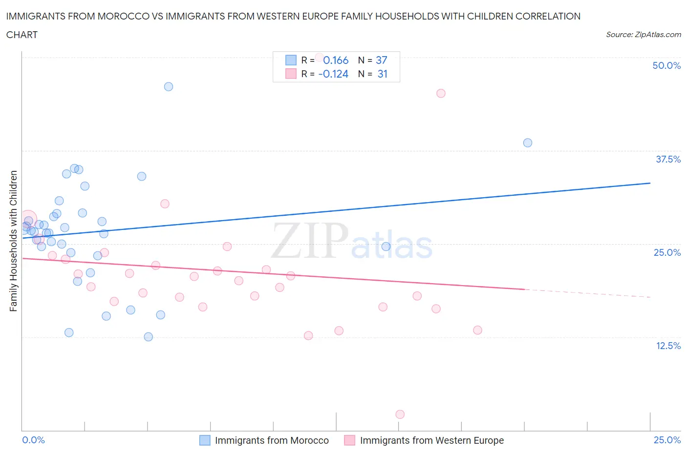 Immigrants from Morocco vs Immigrants from Western Europe Family Households with Children