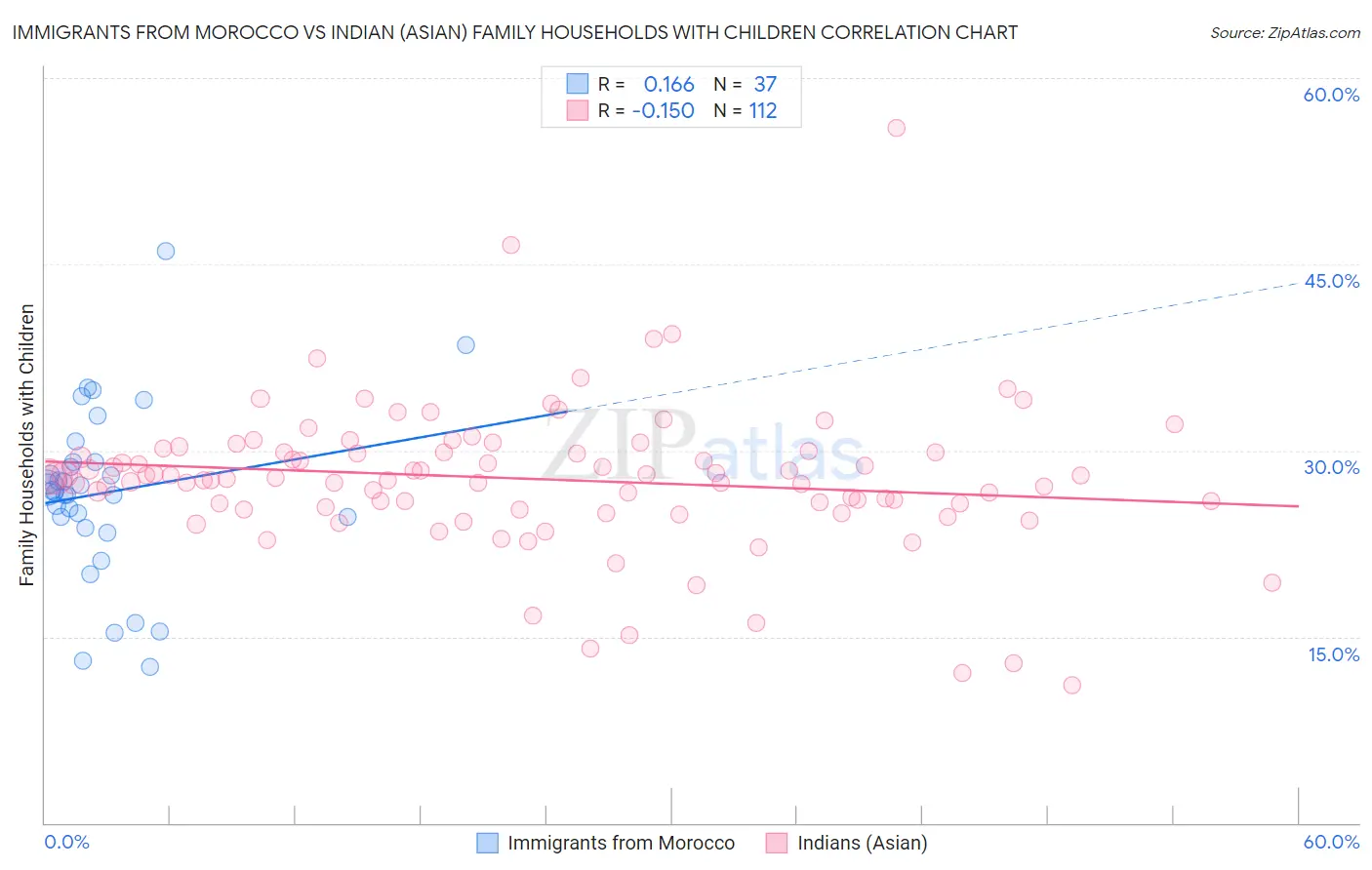 Immigrants from Morocco vs Indian (Asian) Family Households with Children