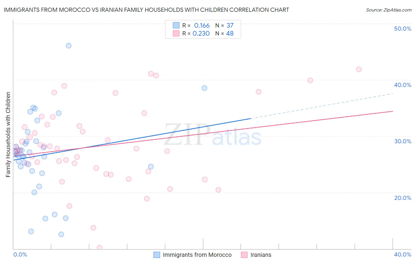 Immigrants from Morocco vs Iranian Family Households with Children