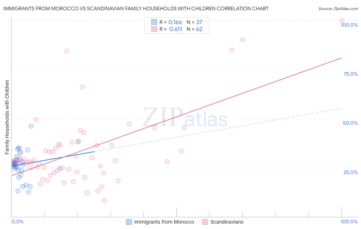 Immigrants from Morocco vs Scandinavian Family Households with Children