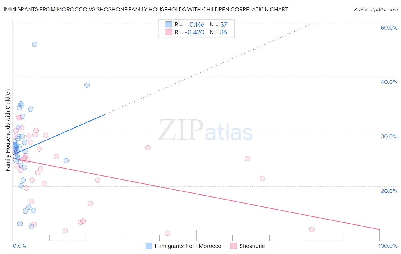 Immigrants from Morocco vs Shoshone Family Households with Children