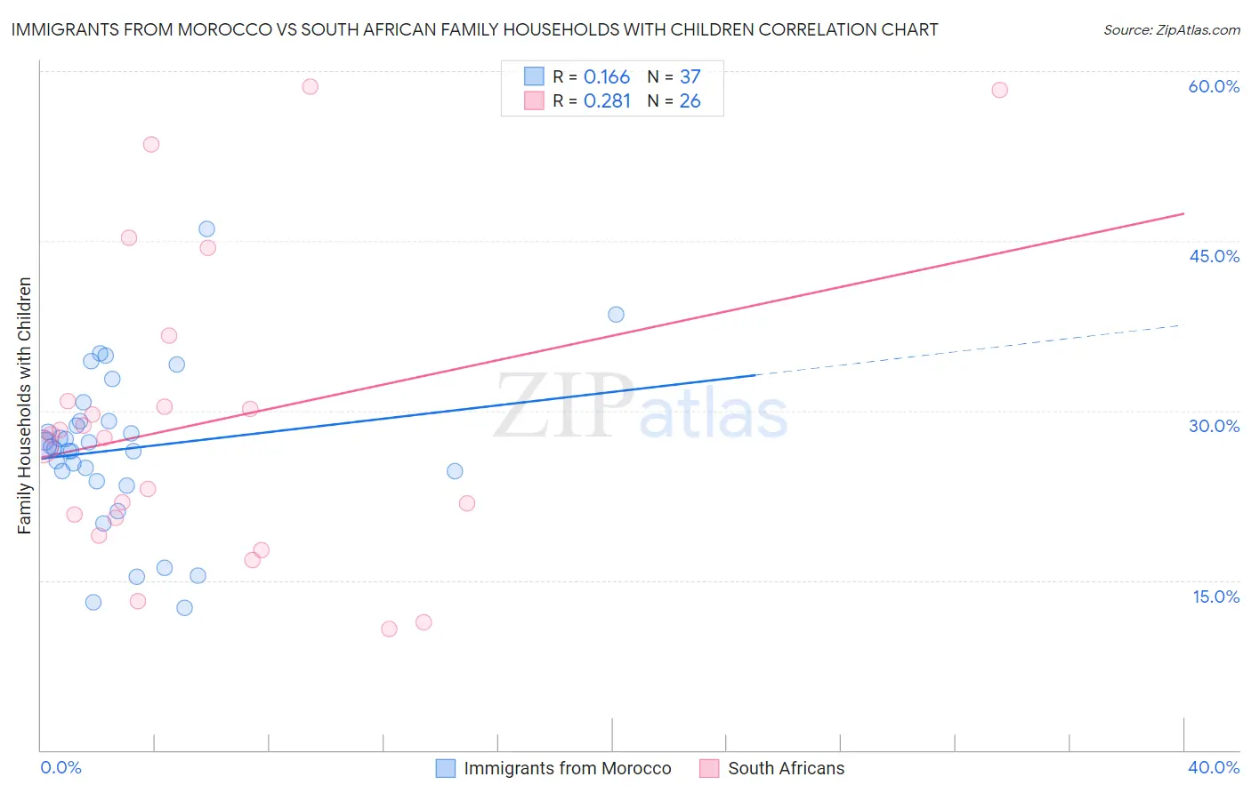 Immigrants from Morocco vs South African Family Households with Children