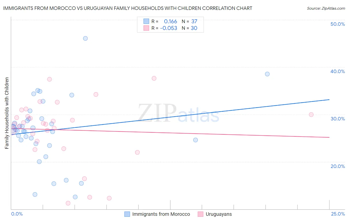 Immigrants from Morocco vs Uruguayan Family Households with Children