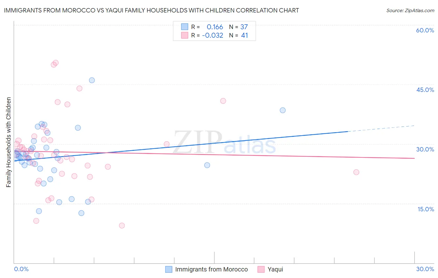 Immigrants from Morocco vs Yaqui Family Households with Children