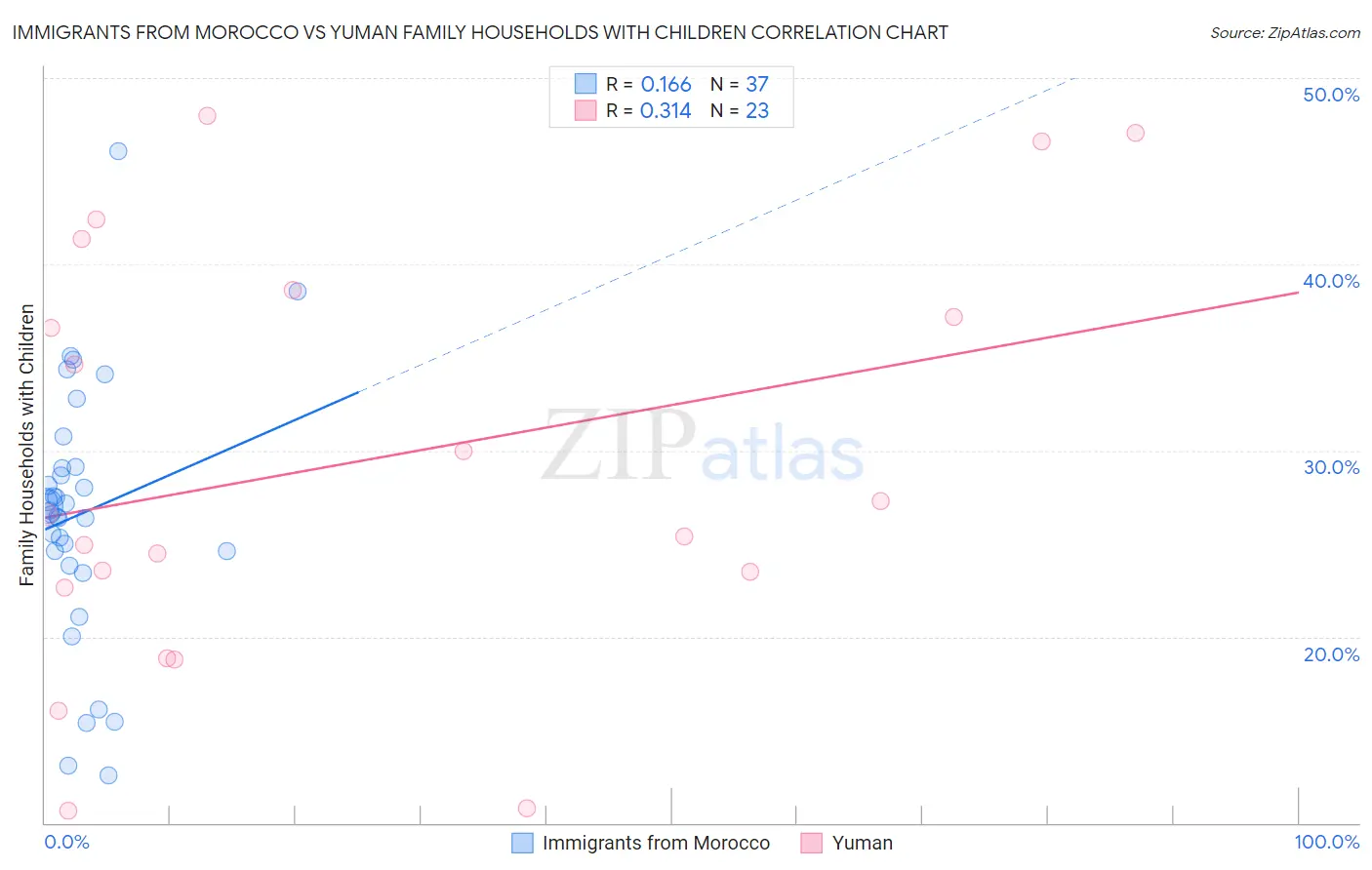 Immigrants from Morocco vs Yuman Family Households with Children