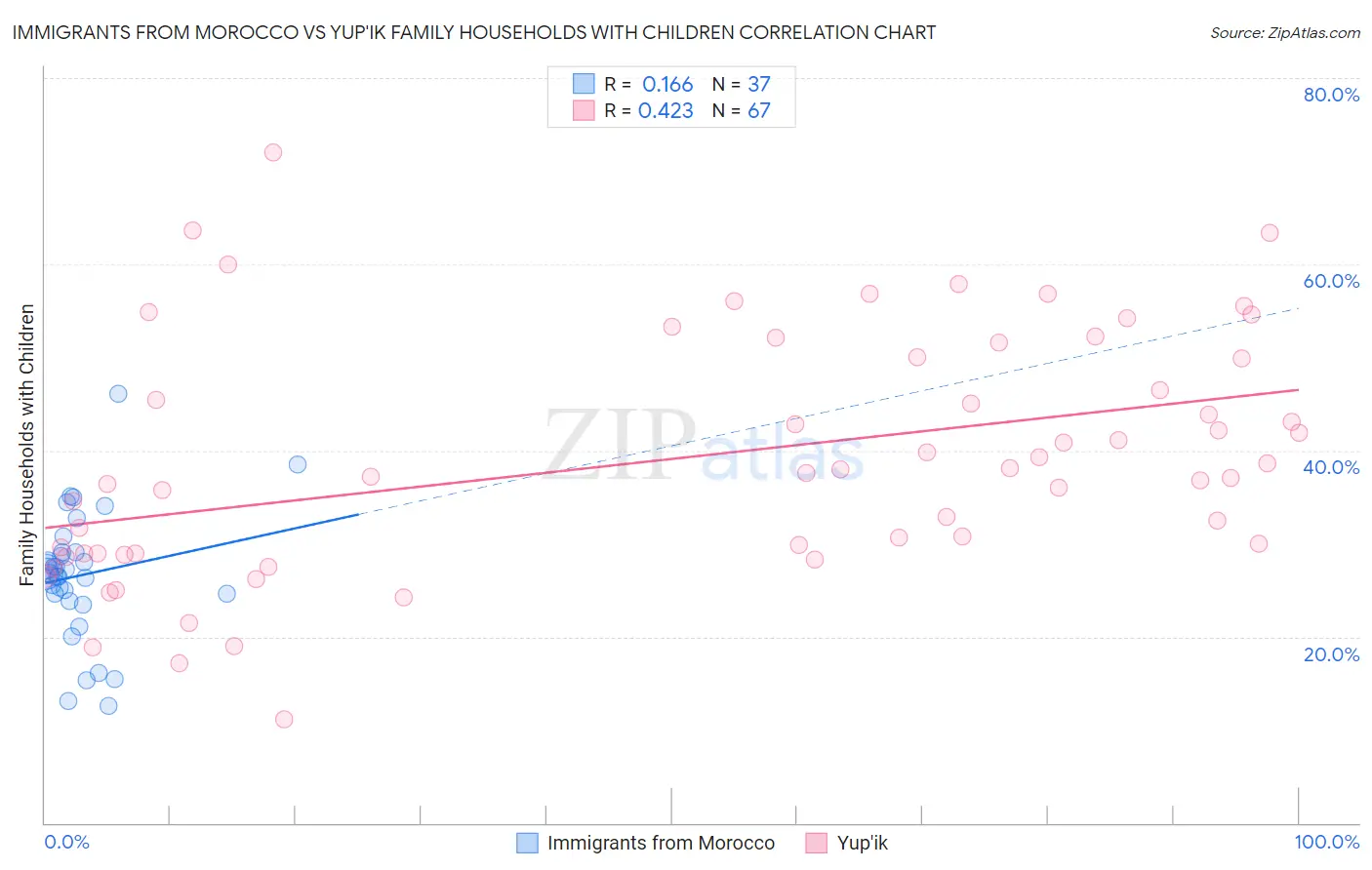 Immigrants from Morocco vs Yup'ik Family Households with Children