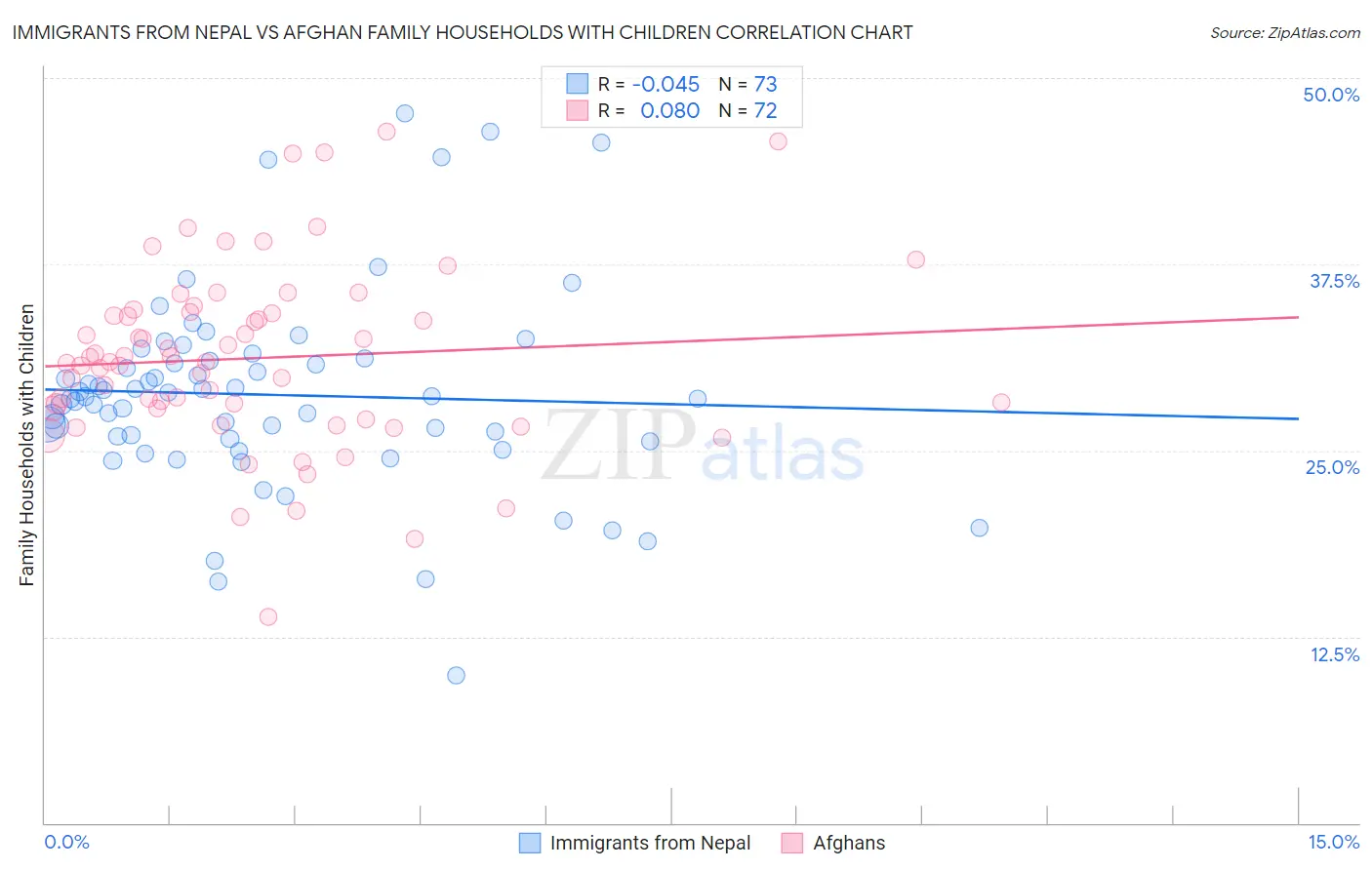 Immigrants from Nepal vs Afghan Family Households with Children