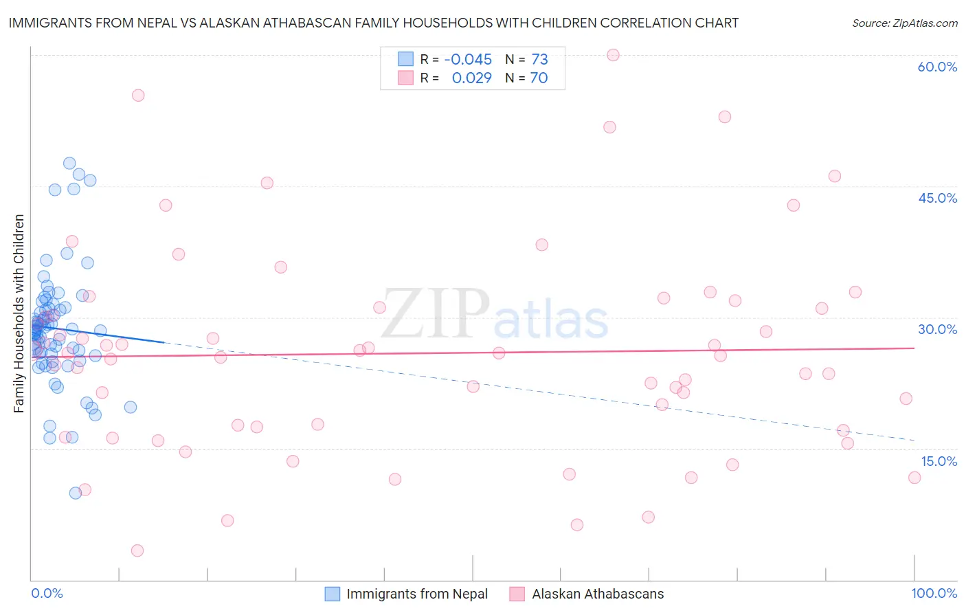 Immigrants from Nepal vs Alaskan Athabascan Family Households with Children