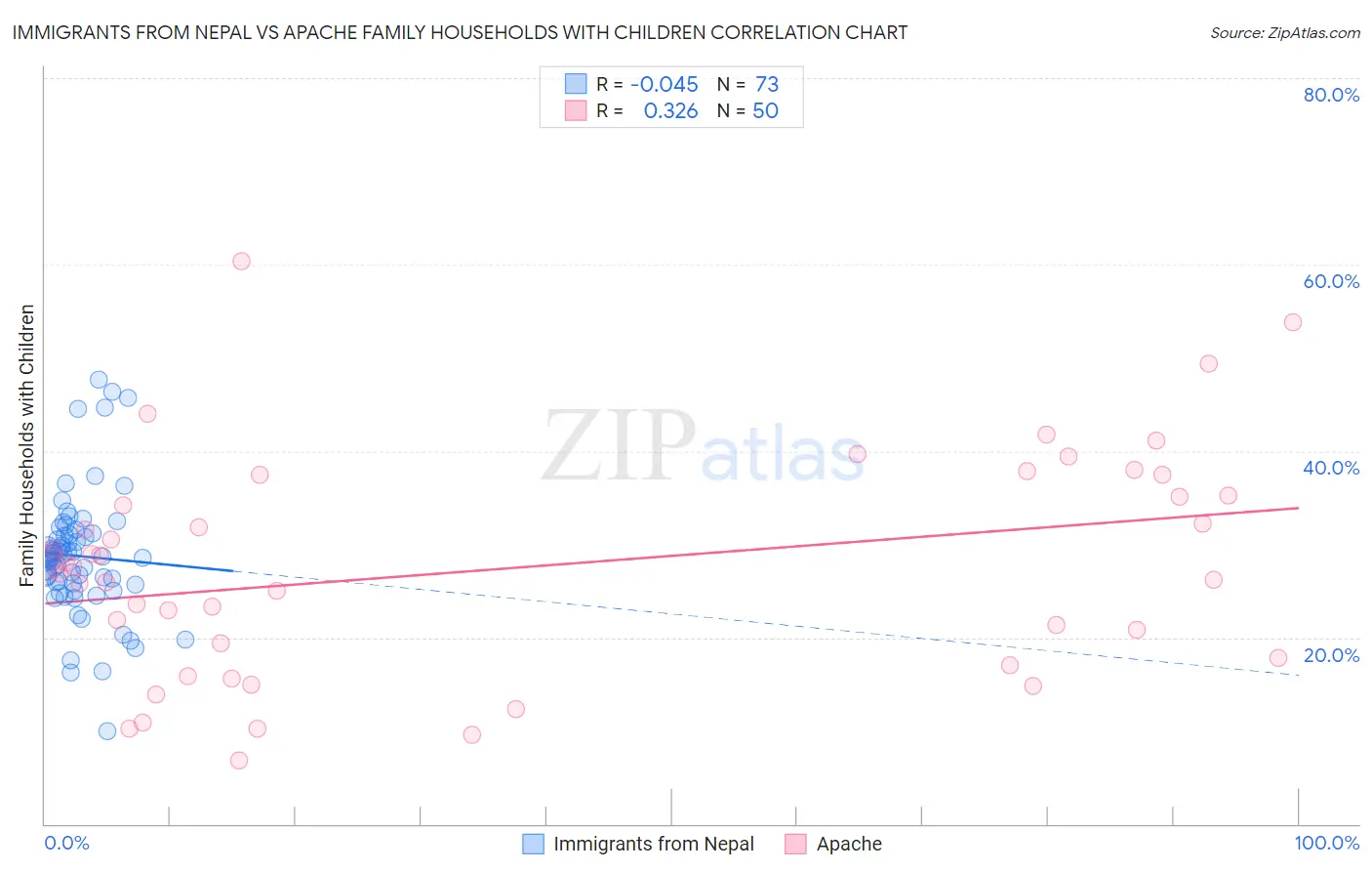 Immigrants from Nepal vs Apache Family Households with Children