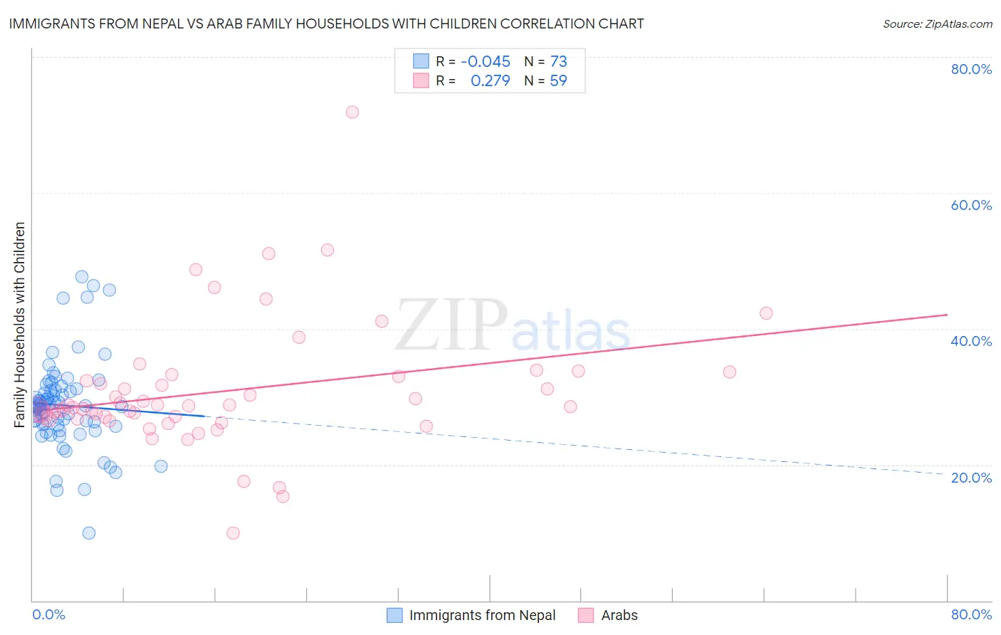 Immigrants from Nepal vs Arab Family Households with Children