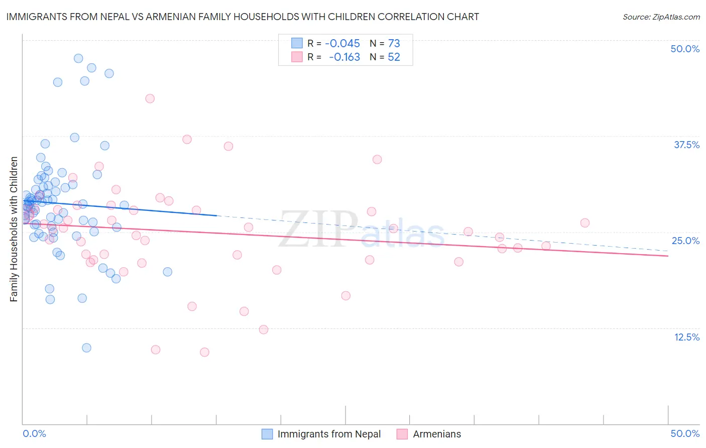 Immigrants from Nepal vs Armenian Family Households with Children