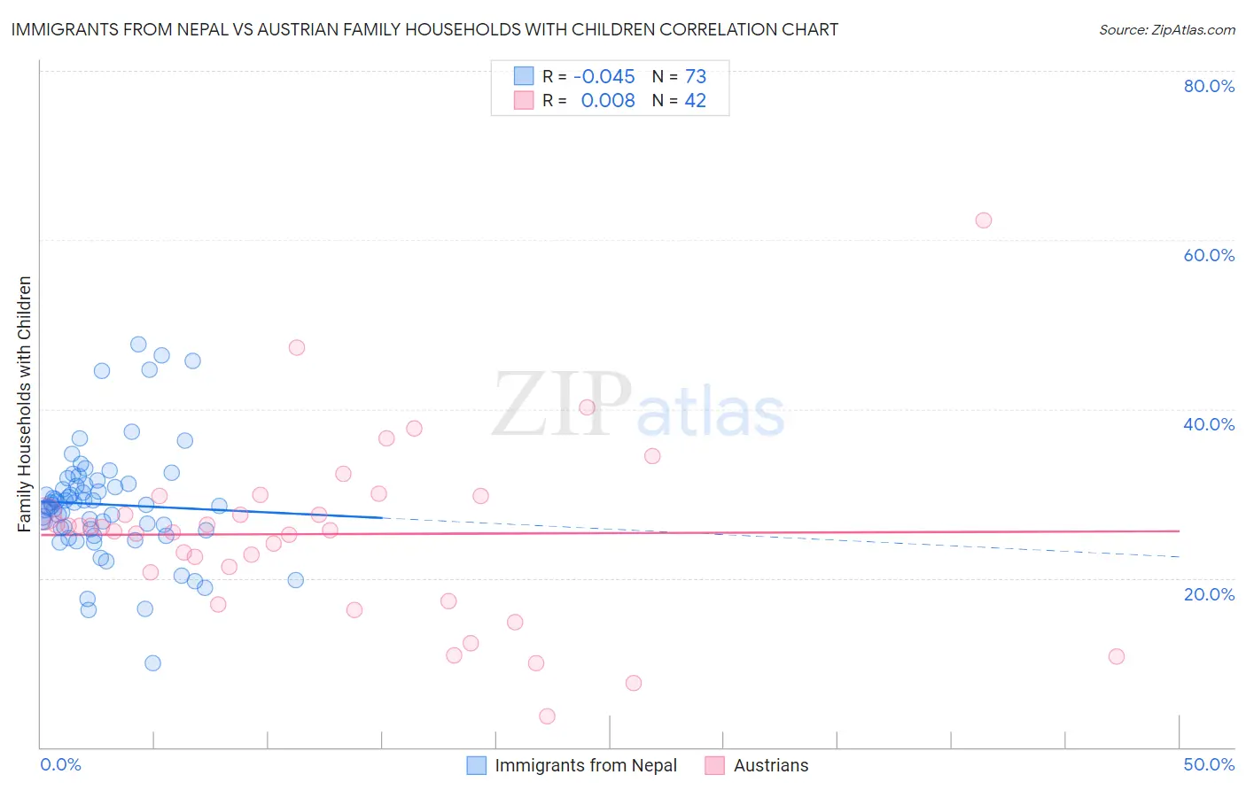 Immigrants from Nepal vs Austrian Family Households with Children