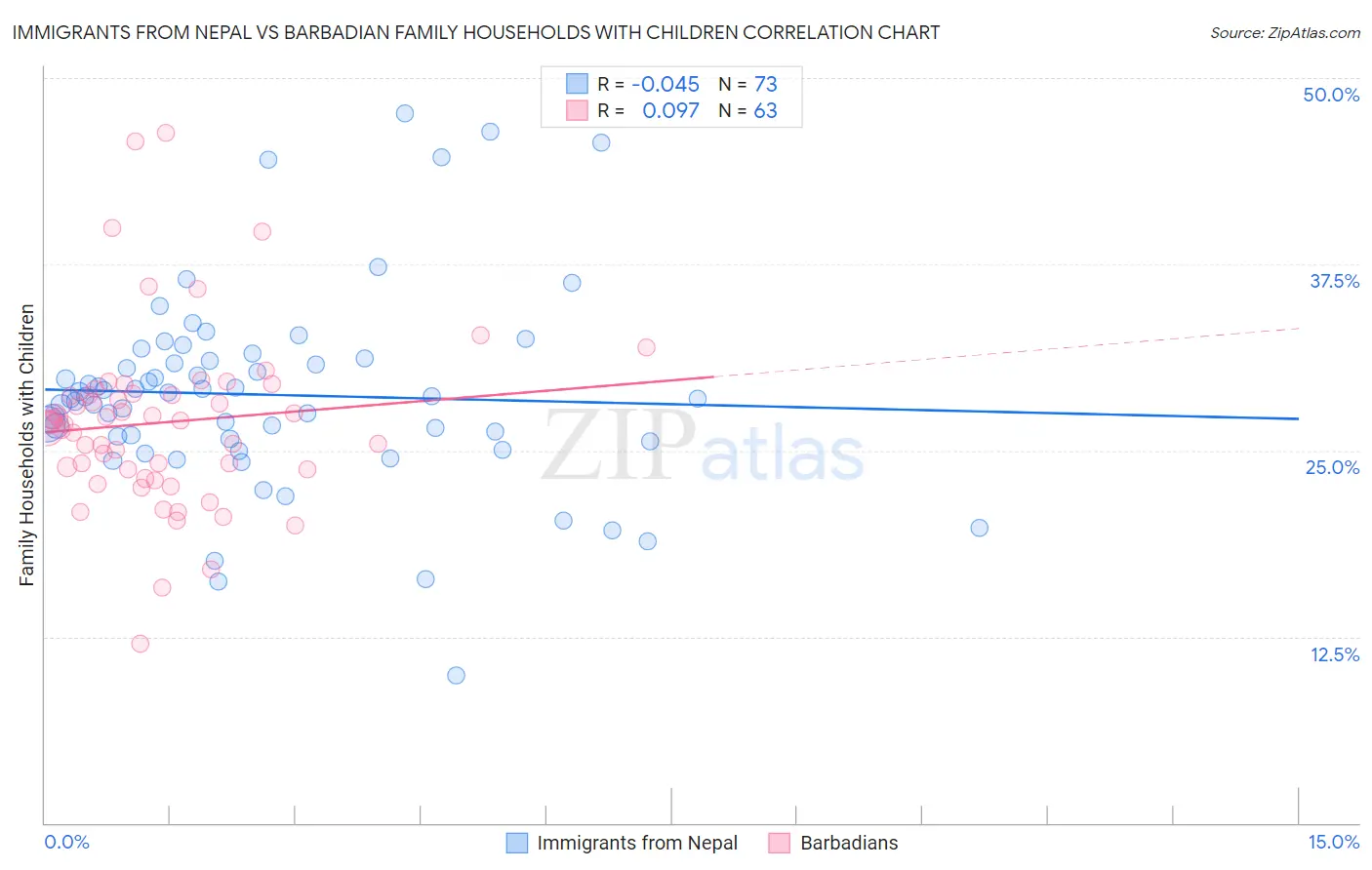 Immigrants from Nepal vs Barbadian Family Households with Children