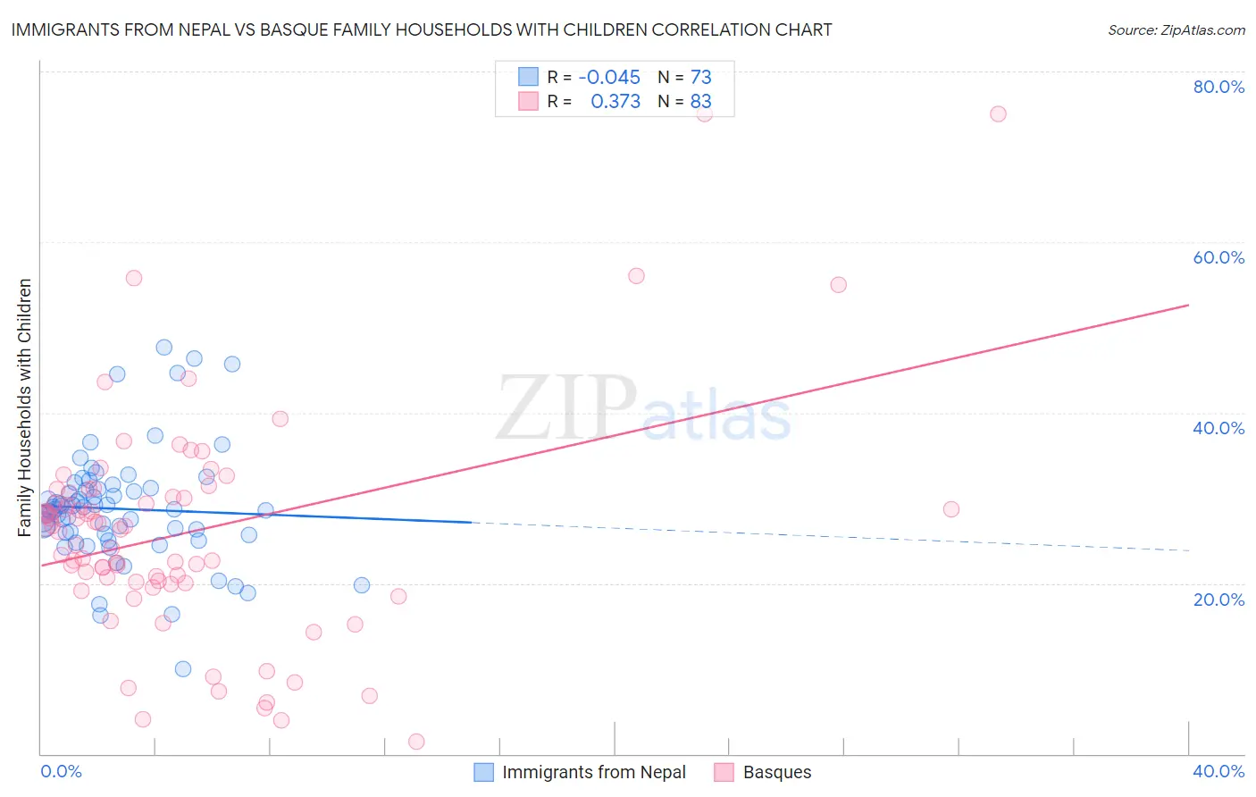 Immigrants from Nepal vs Basque Family Households with Children