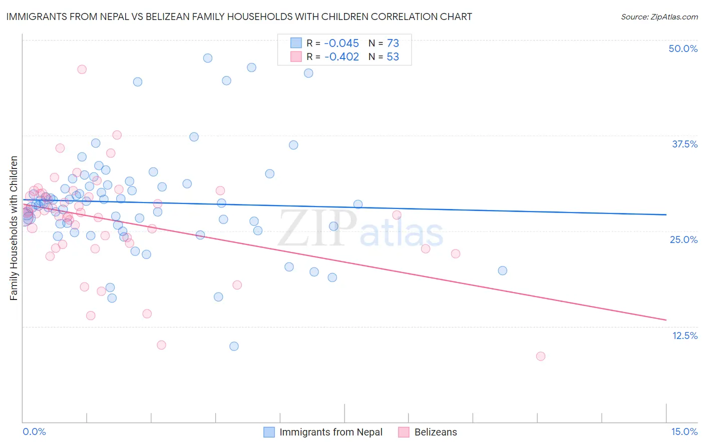 Immigrants from Nepal vs Belizean Family Households with Children