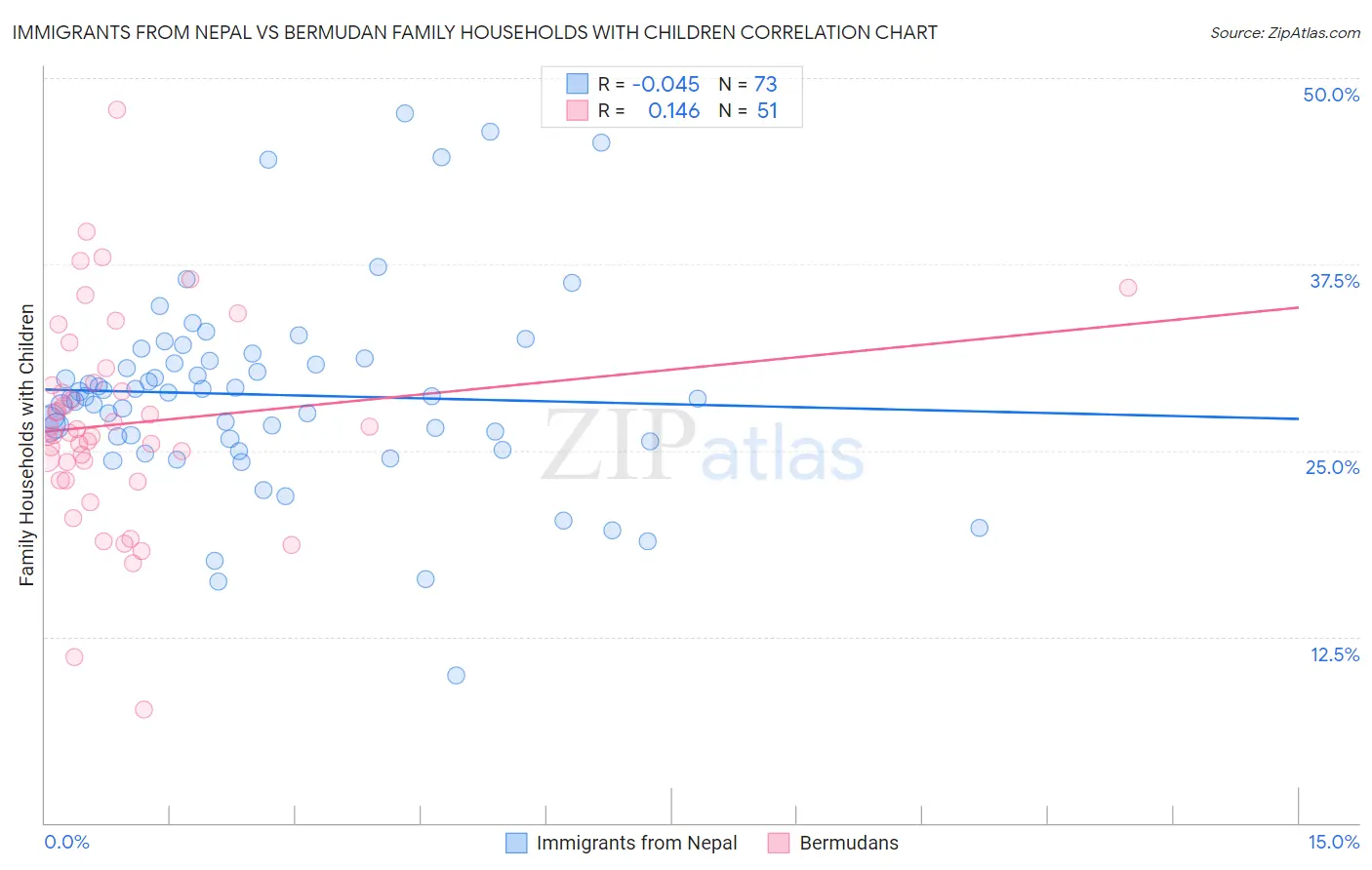 Immigrants from Nepal vs Bermudan Family Households with Children