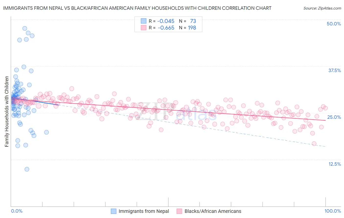 Immigrants from Nepal vs Black/African American Family Households with Children