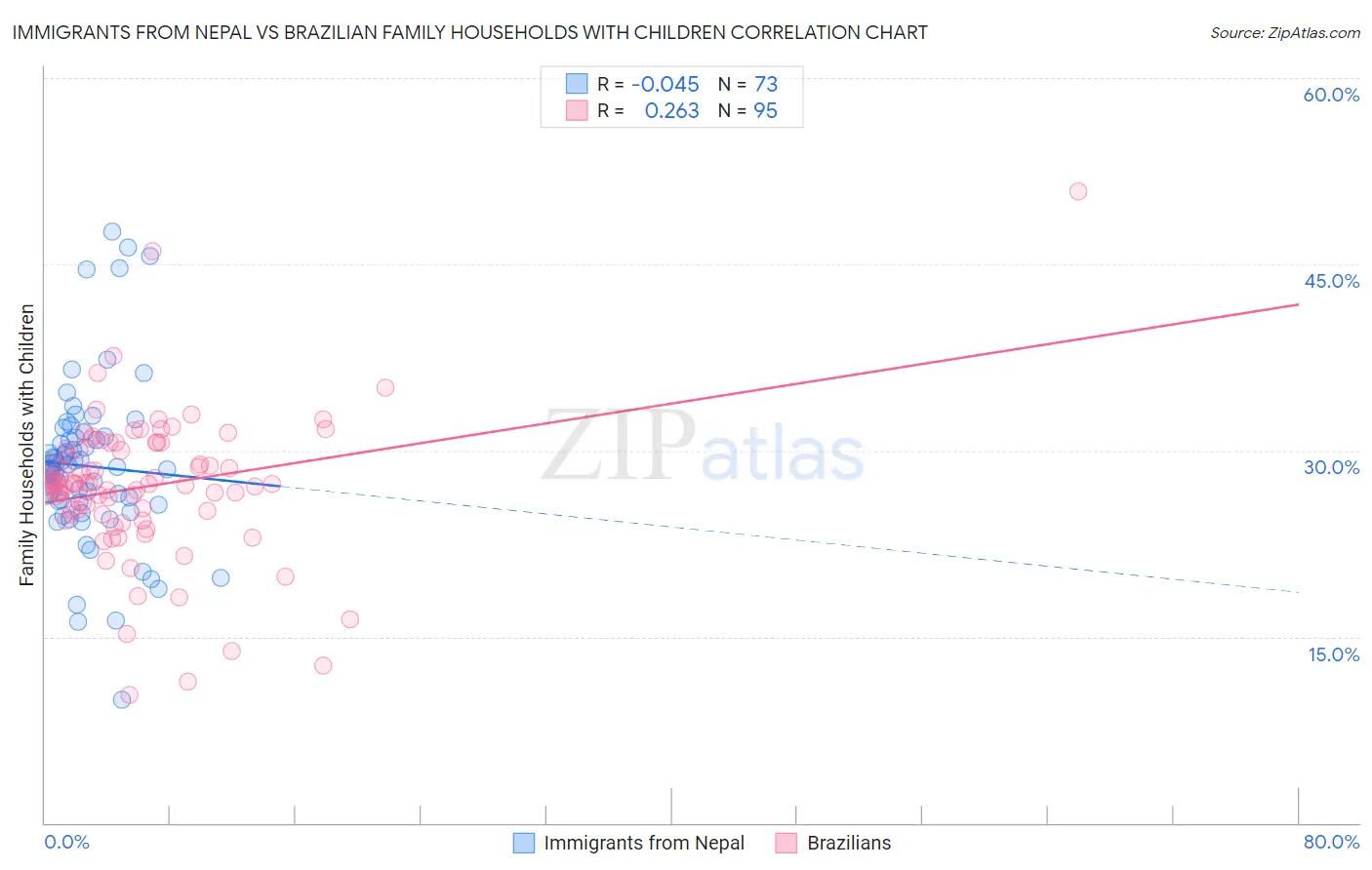 Immigrants from Nepal vs Brazilian Family Households with Children