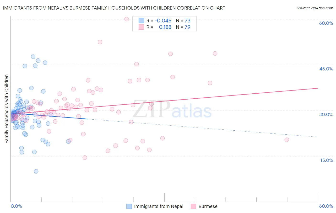 Immigrants from Nepal vs Burmese Family Households with Children