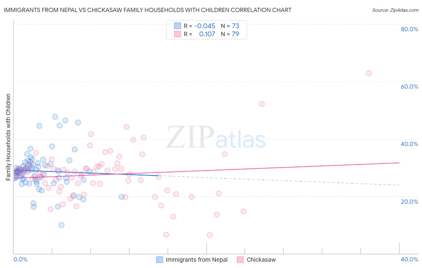 Immigrants from Nepal vs Chickasaw Family Households with Children