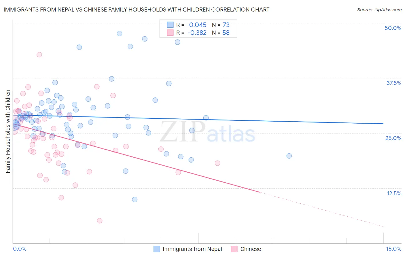 Immigrants from Nepal vs Chinese Family Households with Children