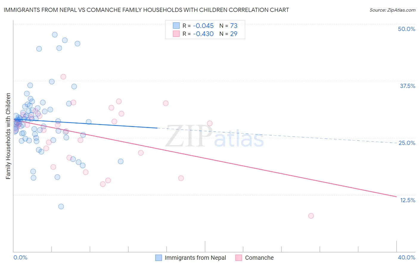 Immigrants from Nepal vs Comanche Family Households with Children