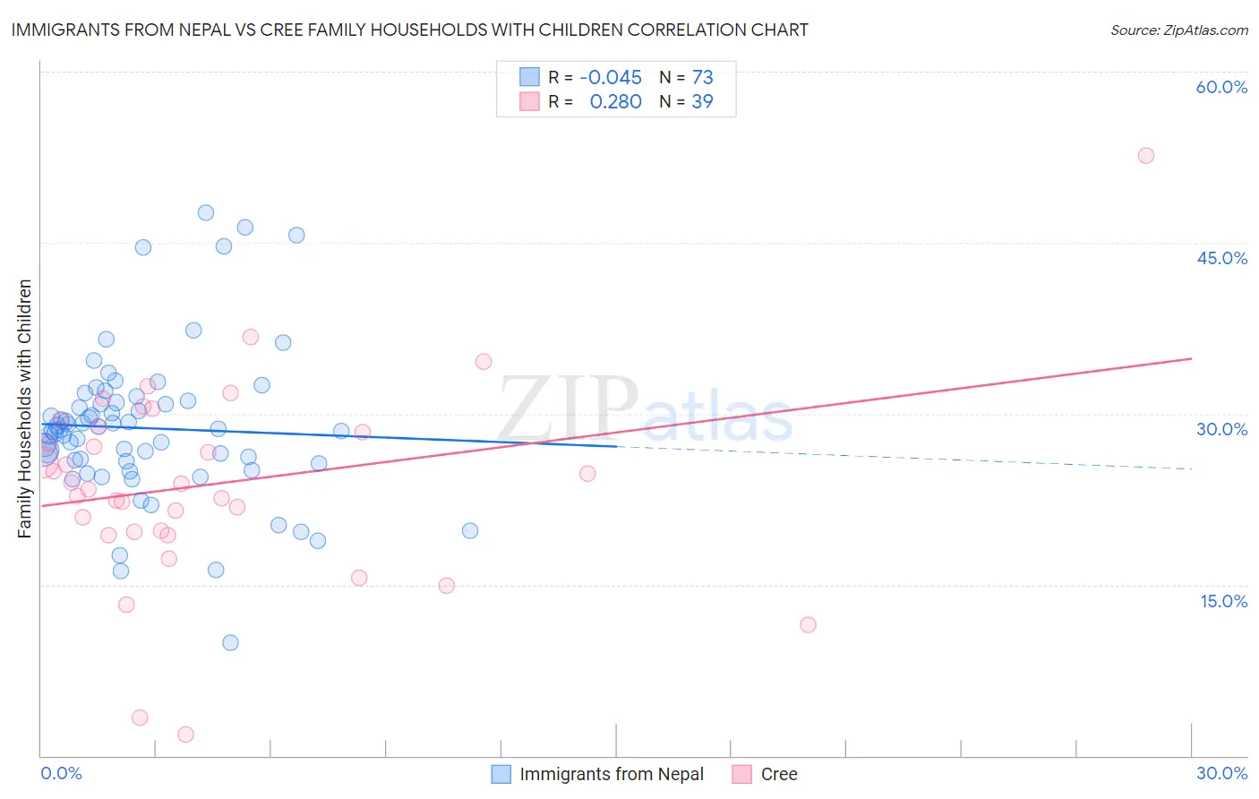 Immigrants from Nepal vs Cree Family Households with Children