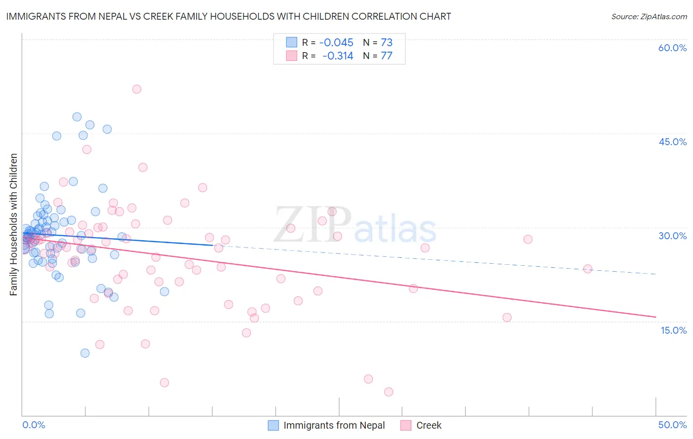 Immigrants from Nepal vs Creek Family Households with Children