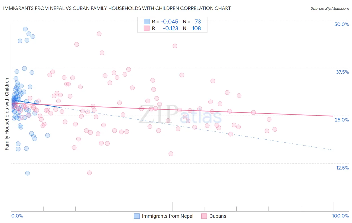 Immigrants from Nepal vs Cuban Family Households with Children