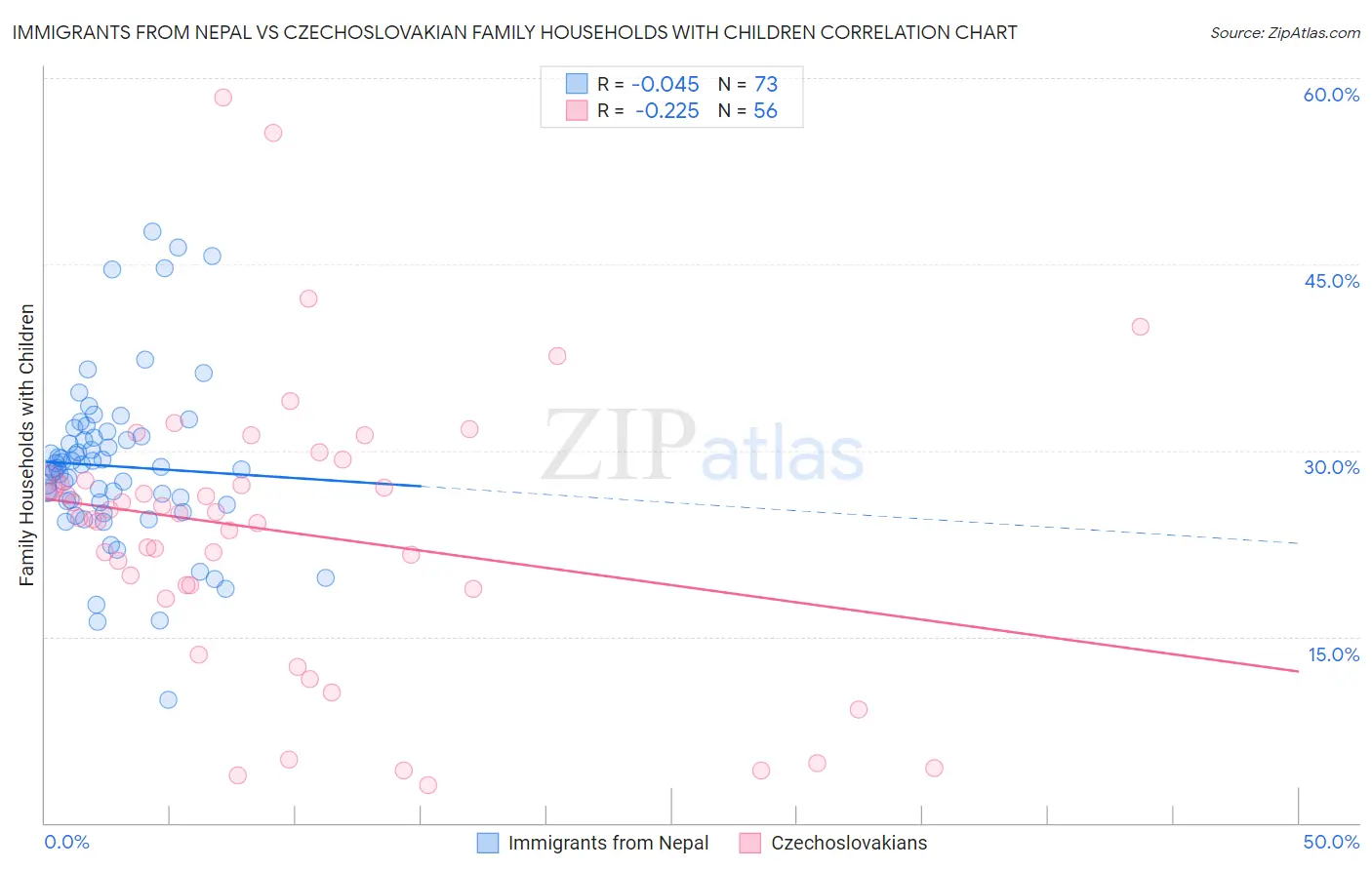 Immigrants from Nepal vs Czechoslovakian Family Households with Children