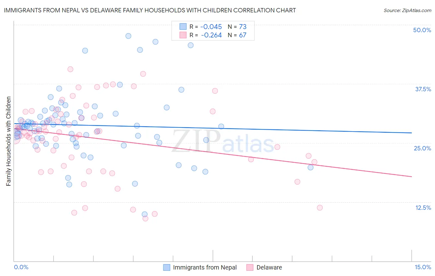 Immigrants from Nepal vs Delaware Family Households with Children