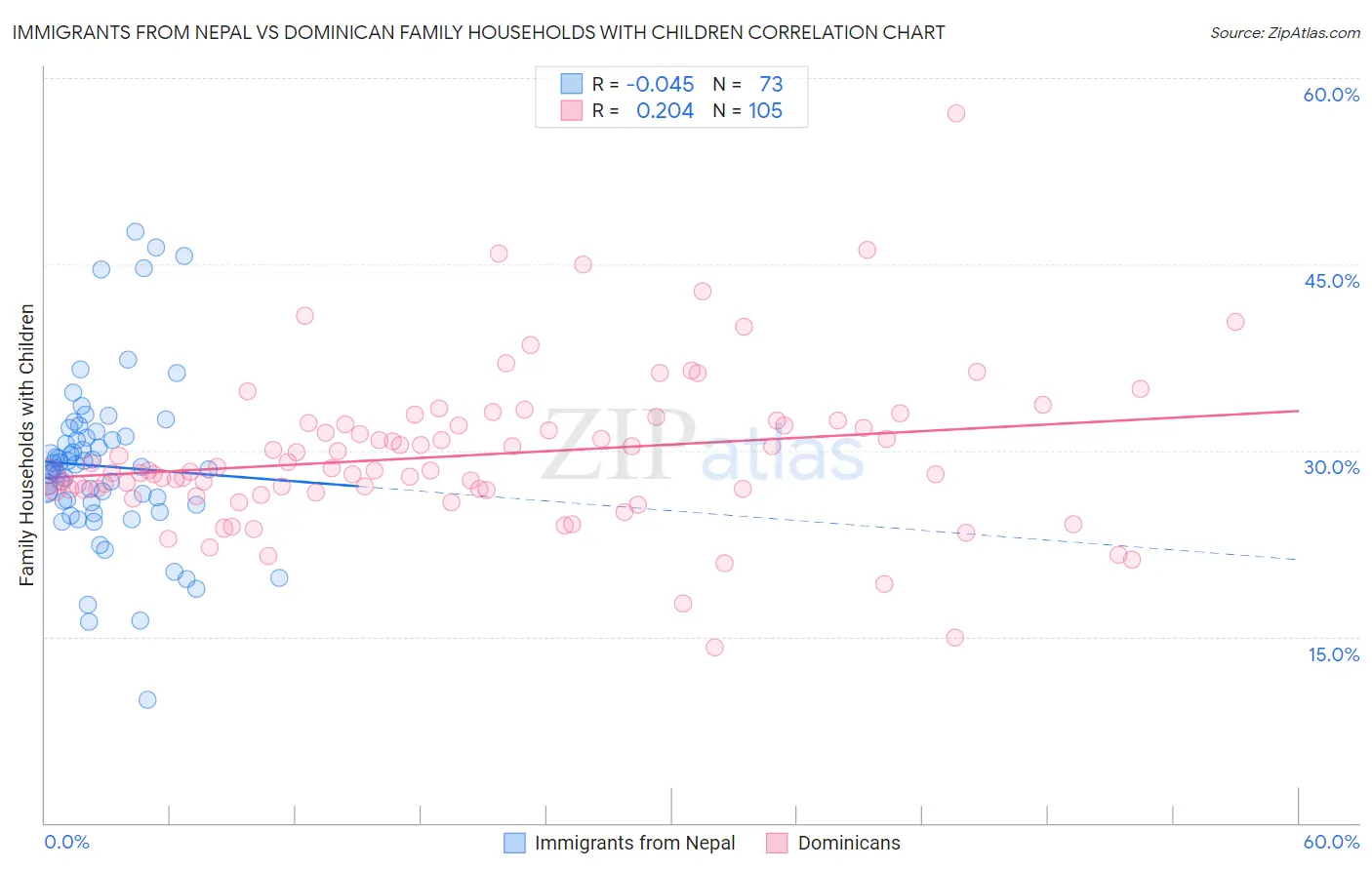 Immigrants from Nepal vs Dominican Family Households with Children