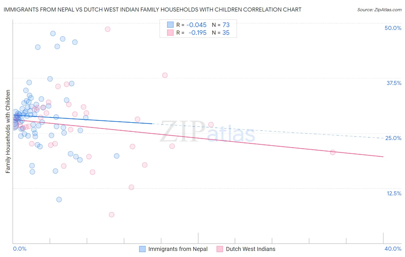 Immigrants from Nepal vs Dutch West Indian Family Households with Children