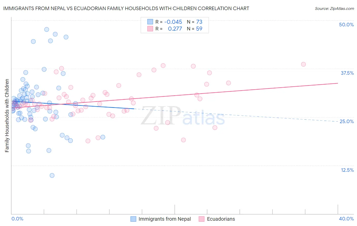 Immigrants from Nepal vs Ecuadorian Family Households with Children