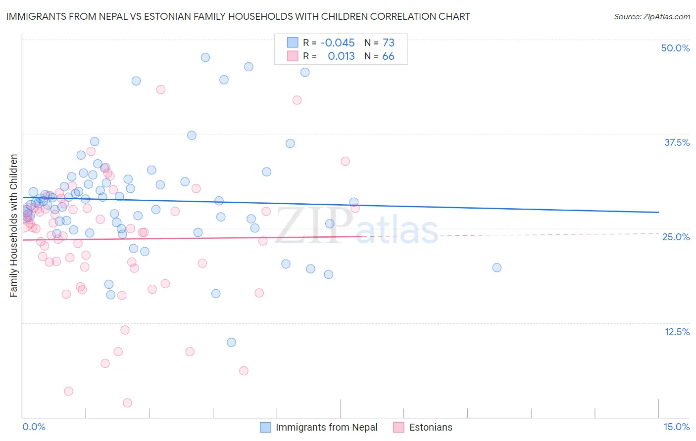 Immigrants from Nepal vs Estonian Family Households with Children