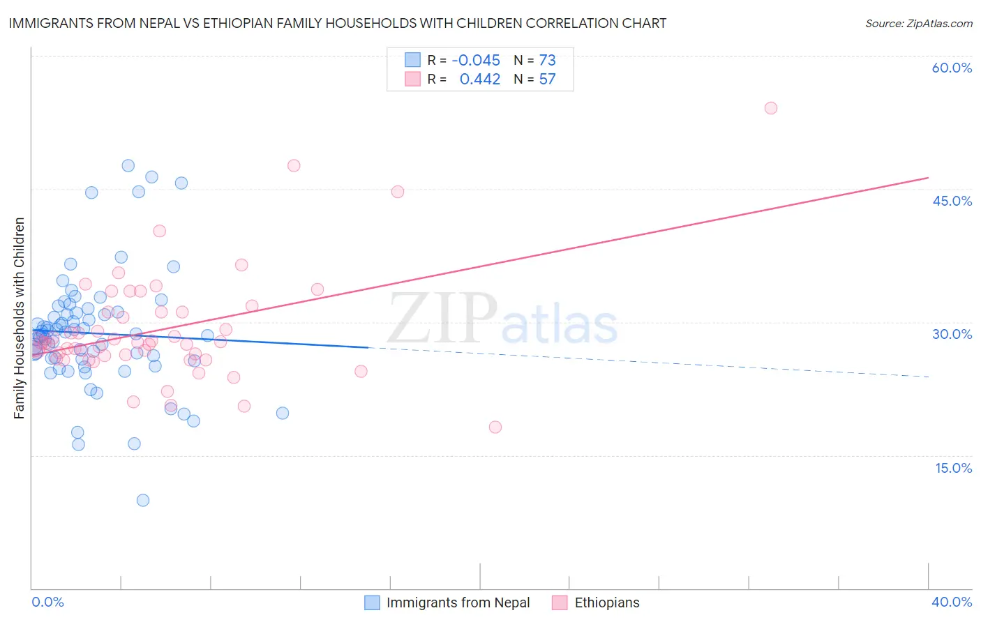 Immigrants from Nepal vs Ethiopian Family Households with Children