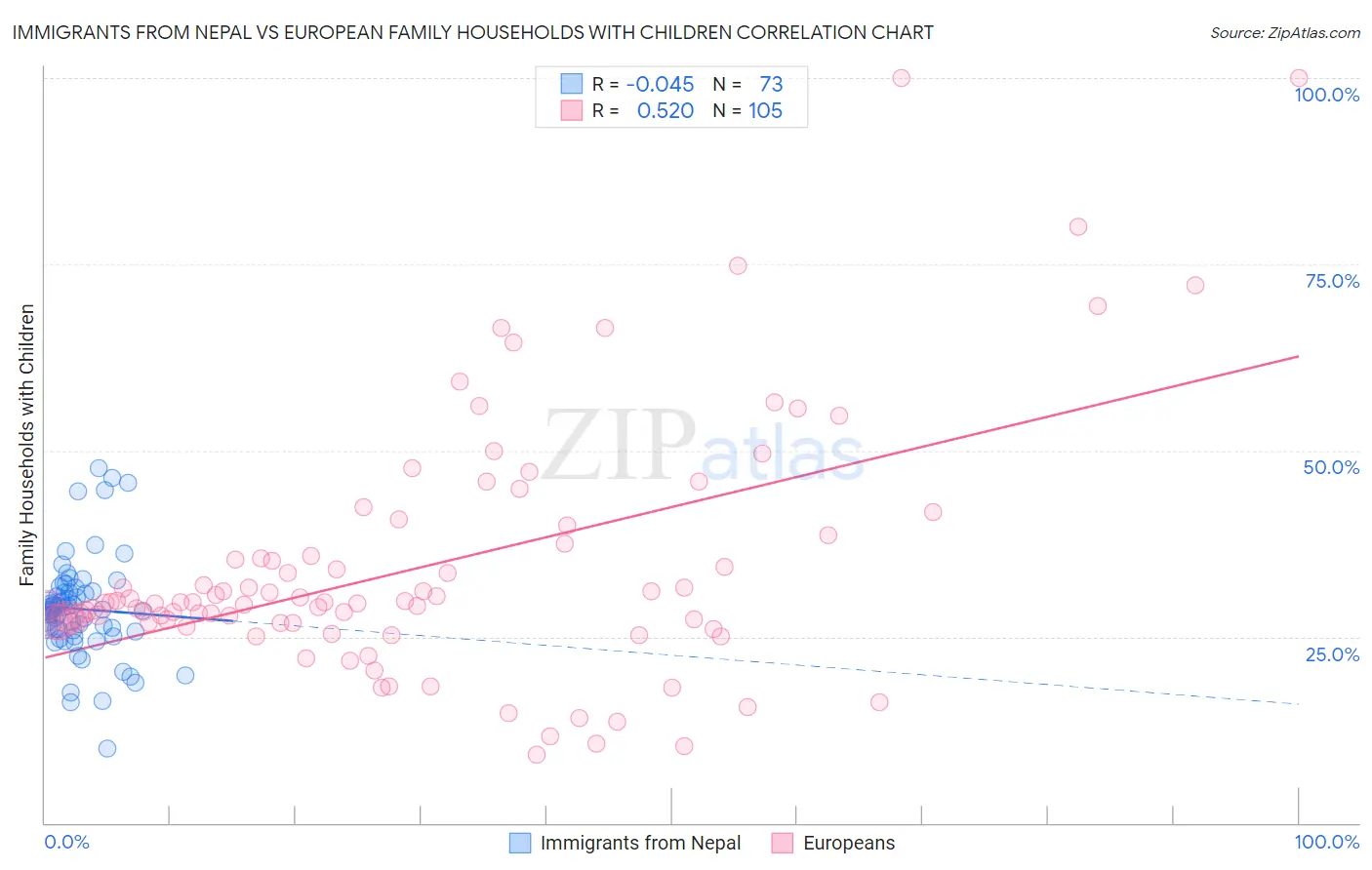 Immigrants from Nepal vs European Family Households with Children