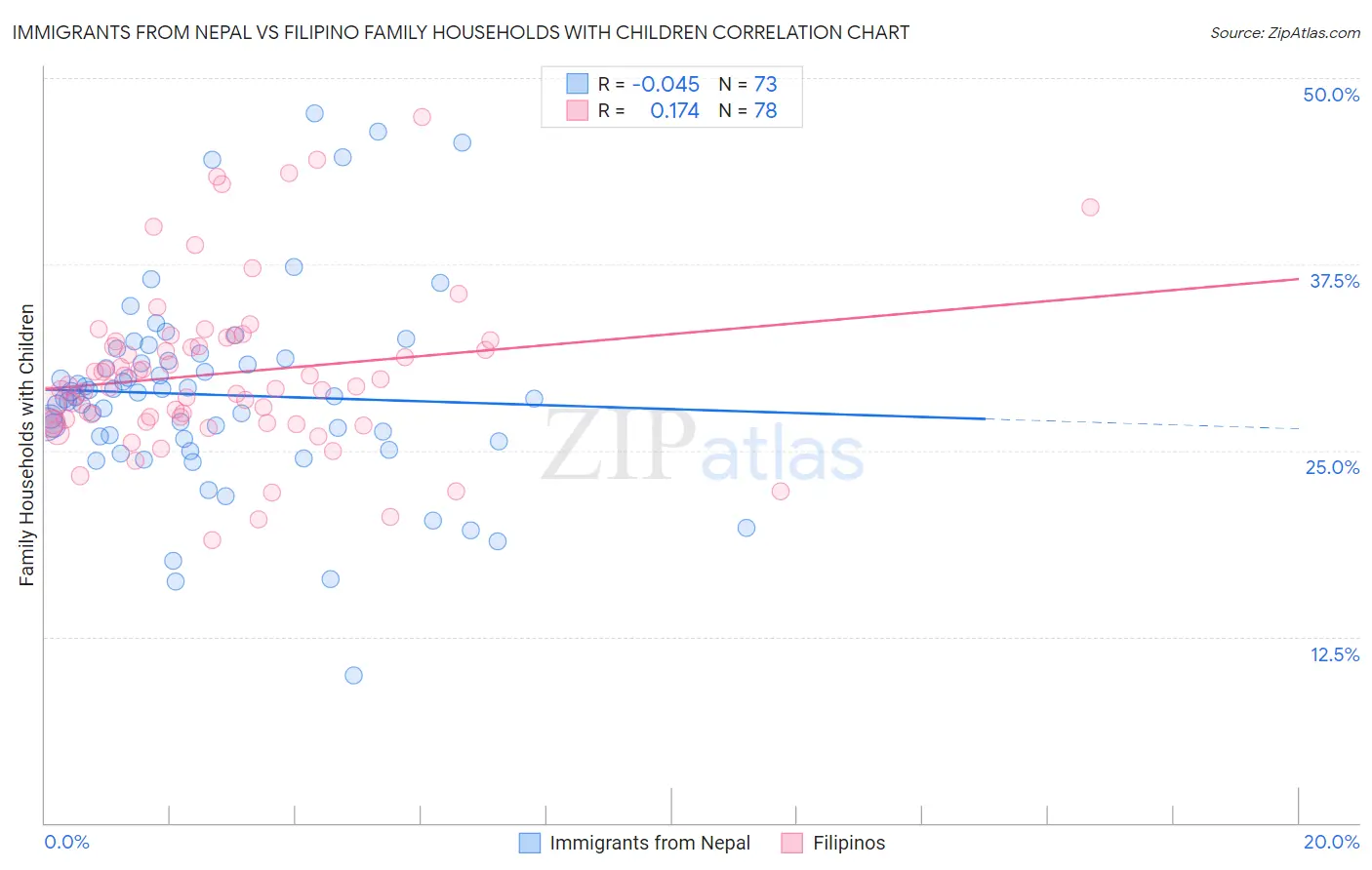 Immigrants from Nepal vs Filipino Family Households with Children