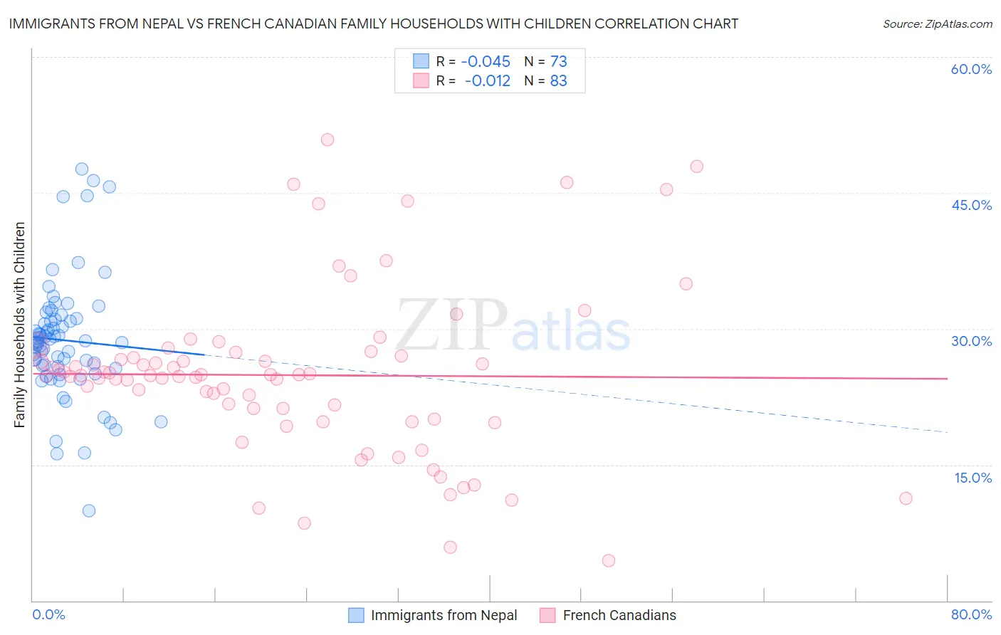 Immigrants from Nepal vs French Canadian Family Households with Children