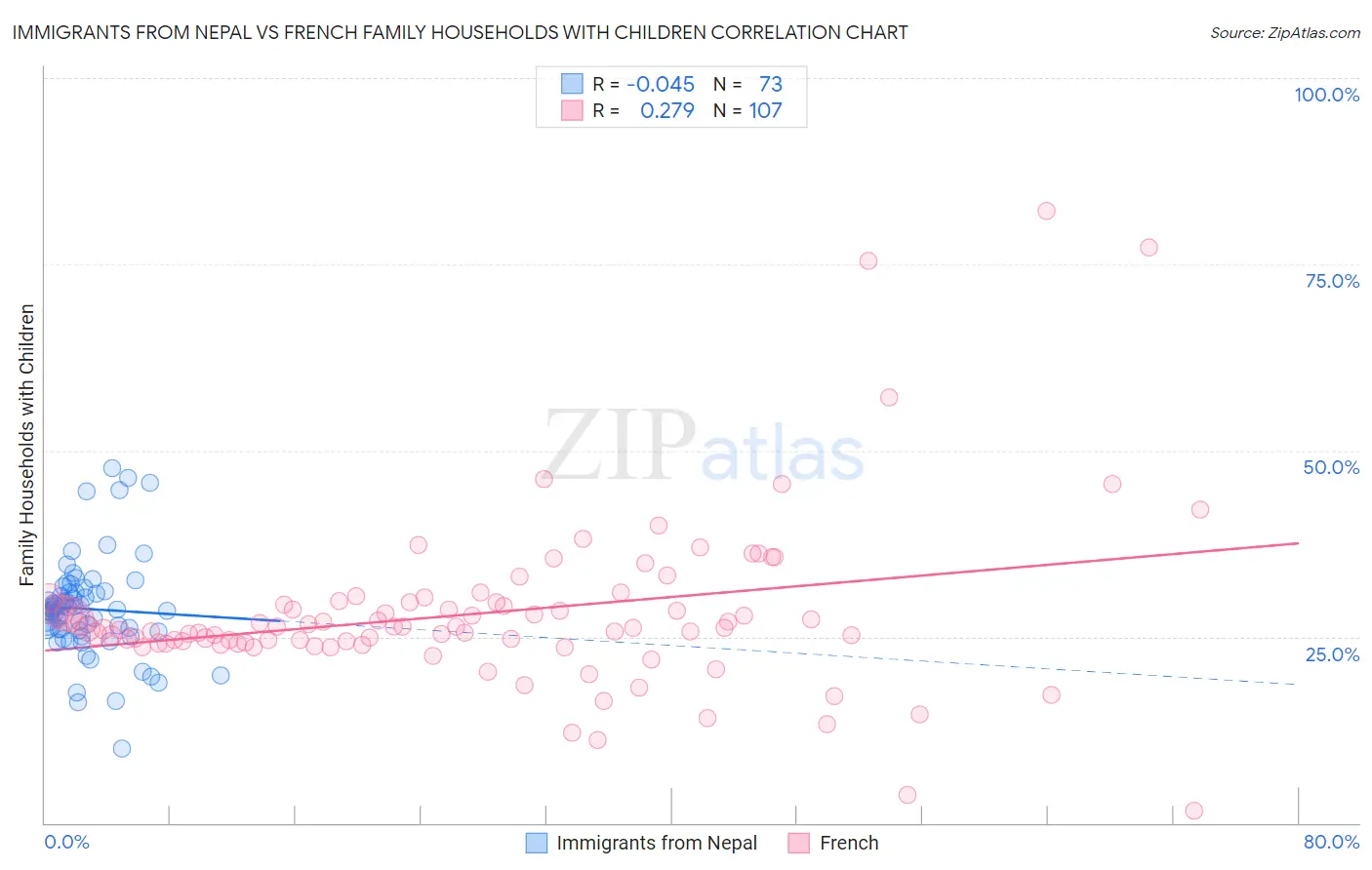 Immigrants from Nepal vs French Family Households with Children