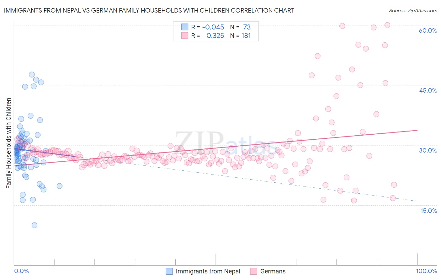 Immigrants from Nepal vs German Family Households with Children