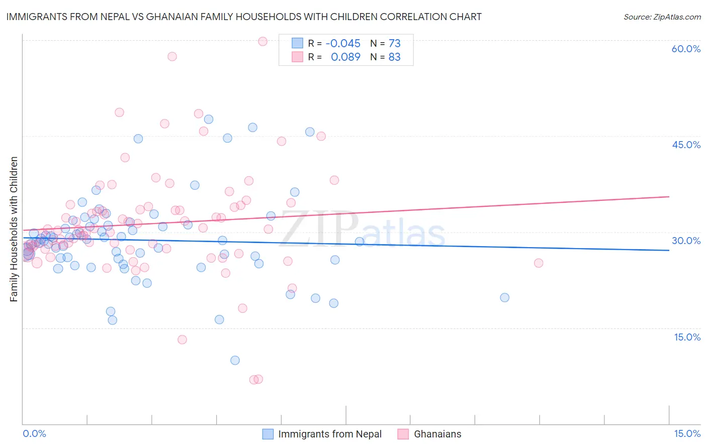 Immigrants from Nepal vs Ghanaian Family Households with Children